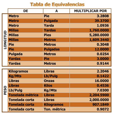 1. Listado de equivalencias .